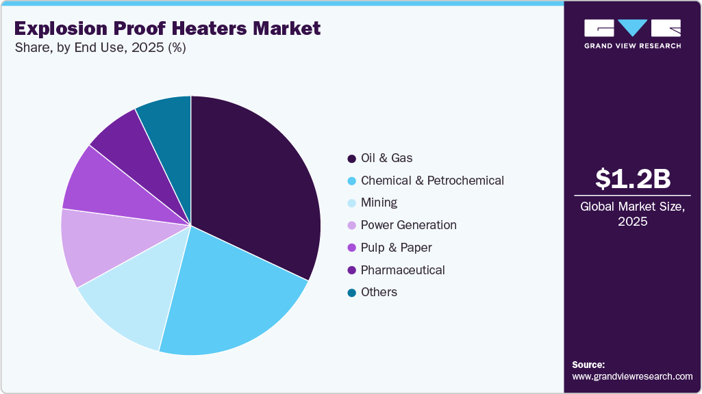 Explosion Proof Heaters Market Share