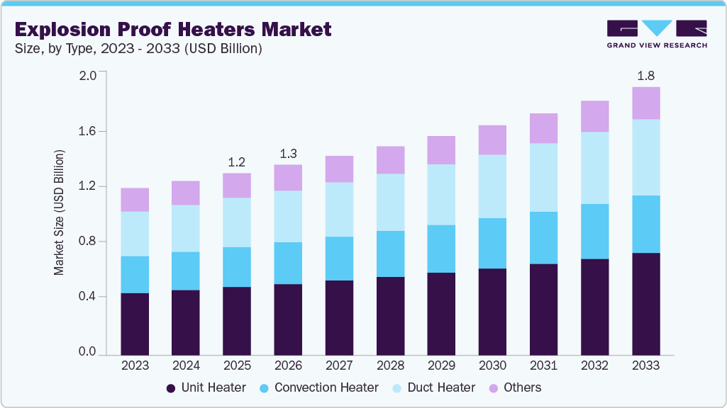 Explosion proof heaters market size and growth forecast (2023-2033)