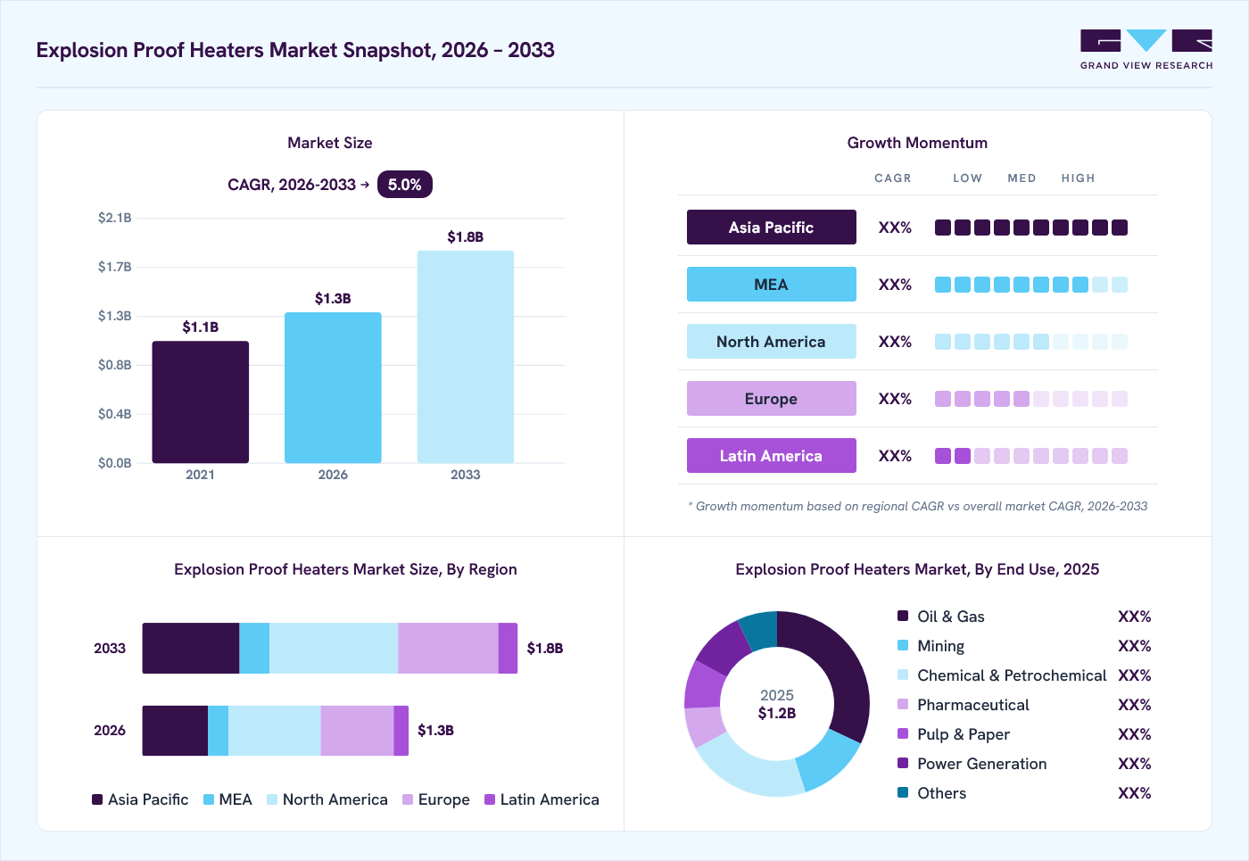 Explosion proof heaters market overview: Grand View Research estimates the global market size at USD 1.2 billion in 2025, projected to grow from USD 1.3 billion in 2026 to USD 1.8 billion by 2033 at a 5.0% CAGR, with regional growth momentum.