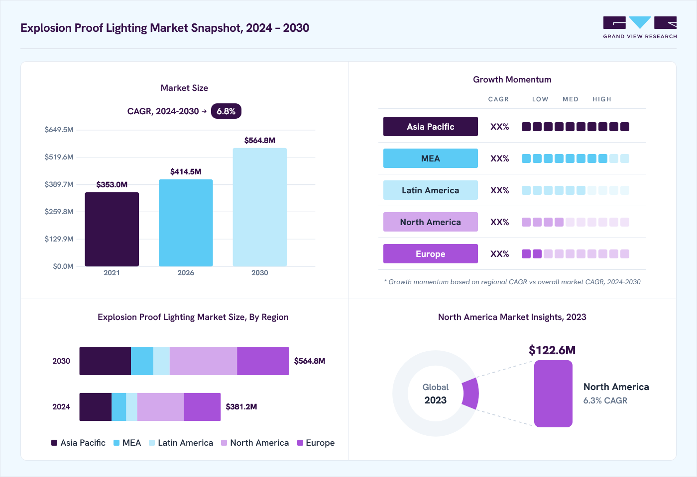 Explosion proof lighting market overview: Grand View Research estimates the global market size at USD 369.8 million in 2023, projected to grow from USD 414.5 million in 2026 to USD 564.8 million by 2030 at a 6.8% CAGR, with regional growth momentum.