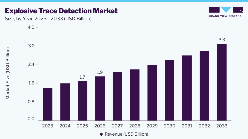 Explosive Trace Detection market size and growth forecast (2023-2033)