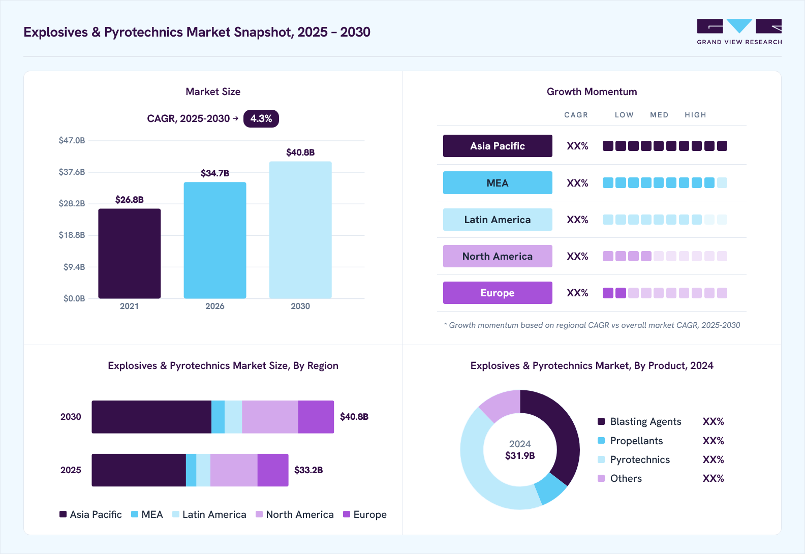 Explosives & pyrotechnics market overview: Grand View Research estimates the global market size at USD 31.9 billion in 2024, projected to grow from USD 34.7 billion in 2026 to USD 40.8 billion by 2033 at a 4.3% CAGR, with regional growth momentum.