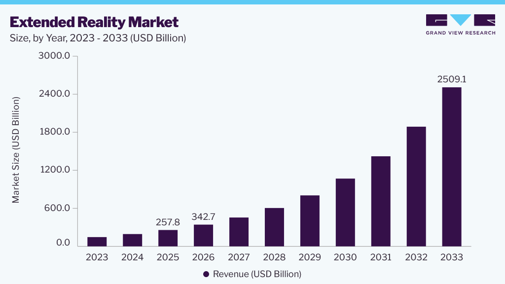 Extended reality market size and growth forecast (2023-2033)