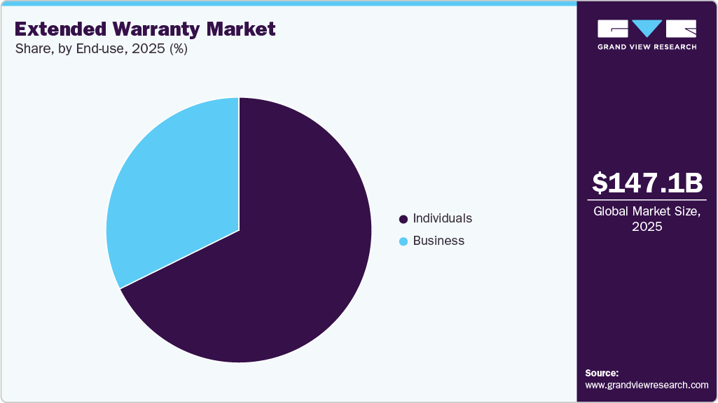 Extended Warranty Market Share