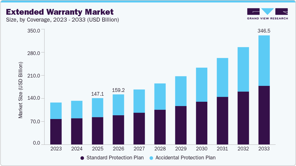 Extended warranty market size and growth forecast (2023-2033)