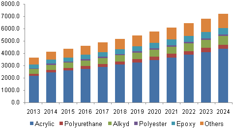 U.S exterior architectural coating market