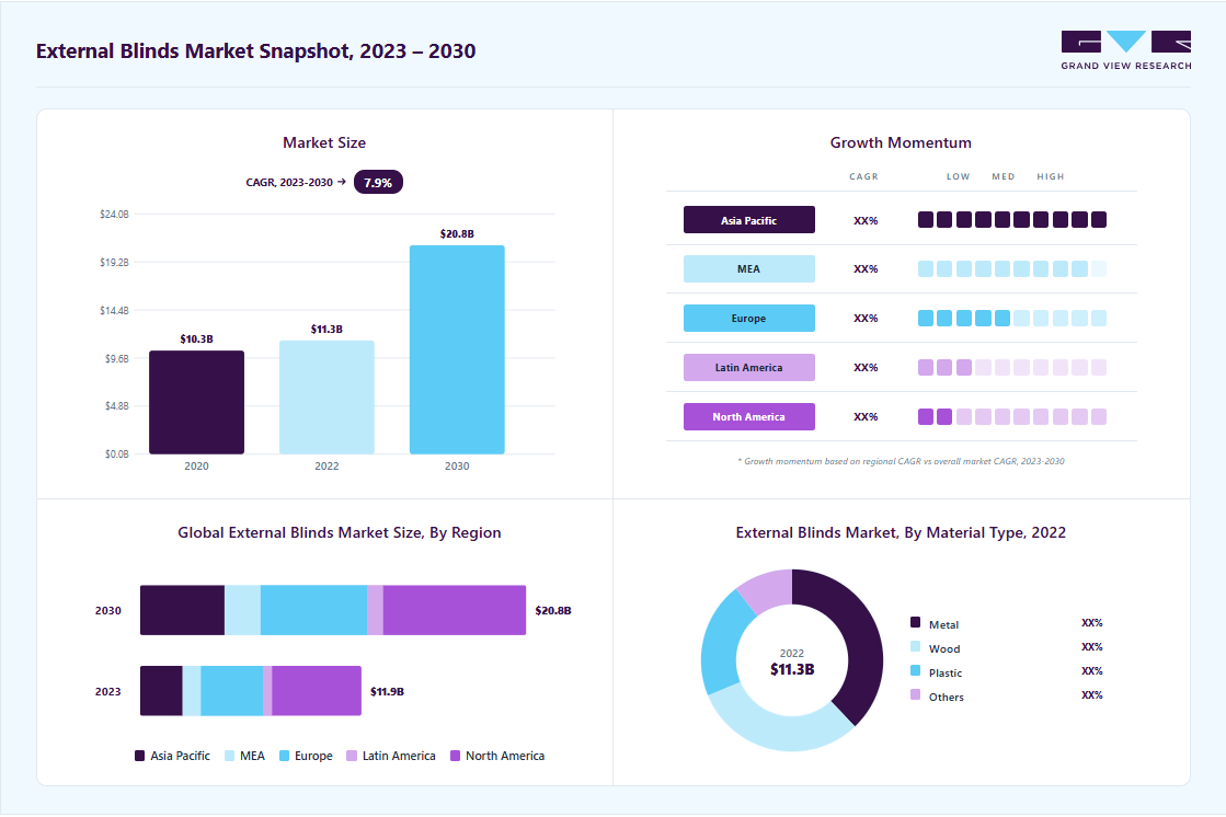 External blinds market overview: Grand View Research estimates the global market size at USD 11.34 billion in 2022, projected to grow from USD 11.94 billion in 2023 to USD 20.82 billion by 2030 at a 7.9% CAGR, with regional growth momentum.