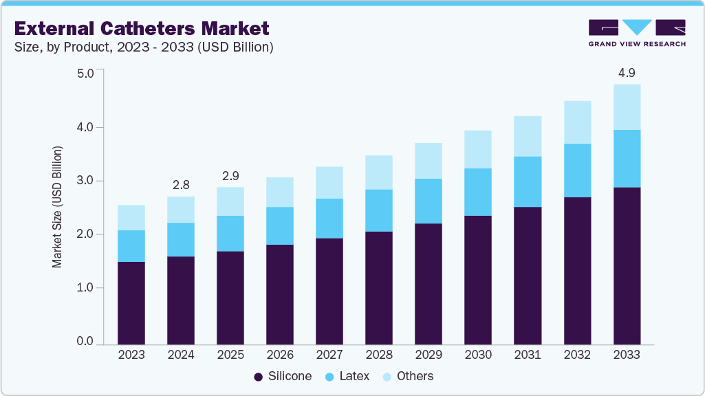 External catheters market size and growth forecast (2023-2033) External catheters market size and growth forecast (2023-2033)