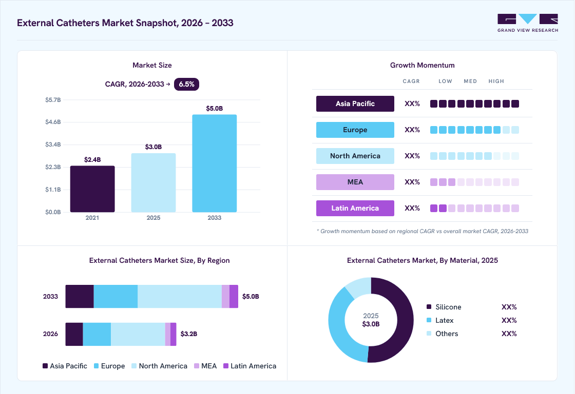 External catheters market overview: Grand View Research estimates the global market size at USD 3.0 billion in 2025, projected to grow from USD 3.2 billion in 2026 to USD 5.0 billion by 2033 at a 6.5% CAGR, with regional growth momentum.