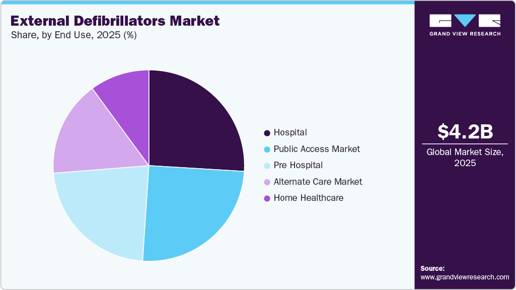 External Defibrillators Market Share