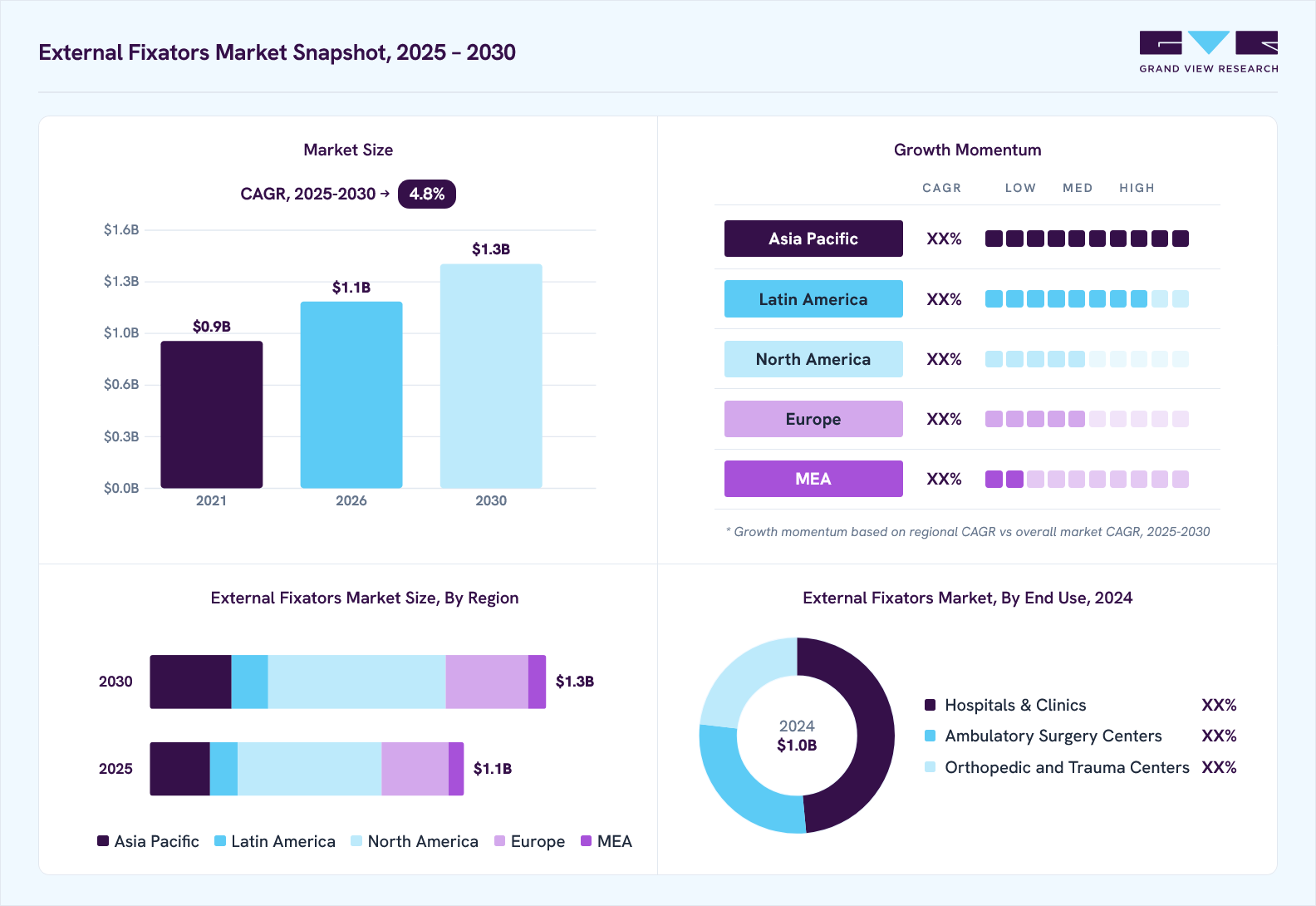 External fixators market overview: Grand View Research estimates the global market size at USD 1.0 billion in 2024, projected to grow from USD 1.1 billion in 2026 to USD 1.3 billion by 2030 at a 4.8% CAGR, with regional growth momentum.