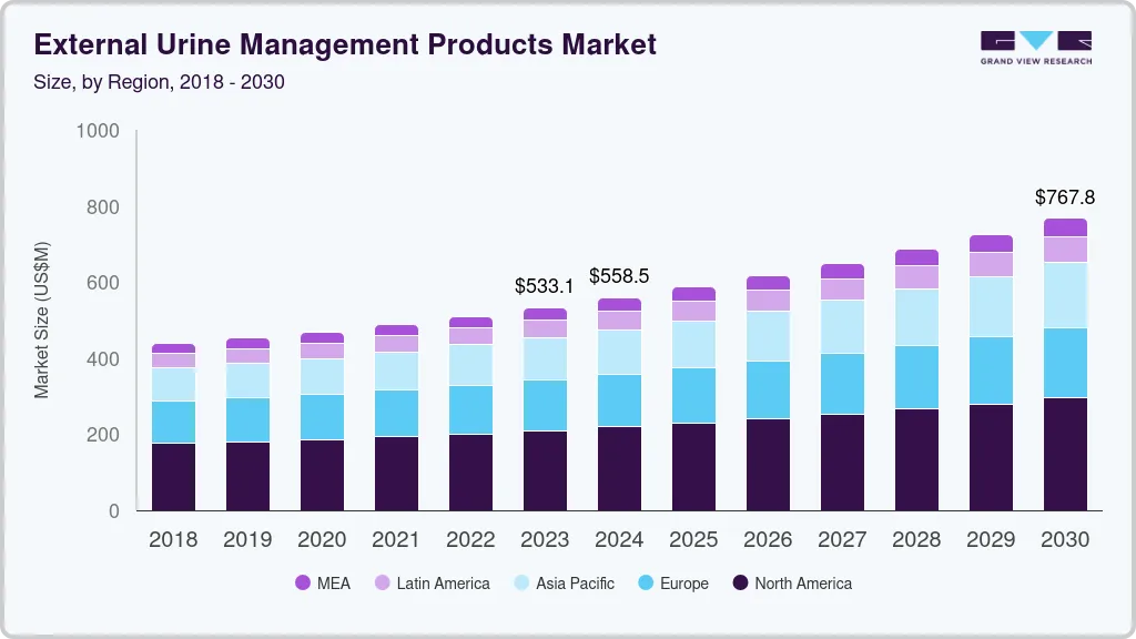 External urine management products market size and growth forecast (2018-2030)