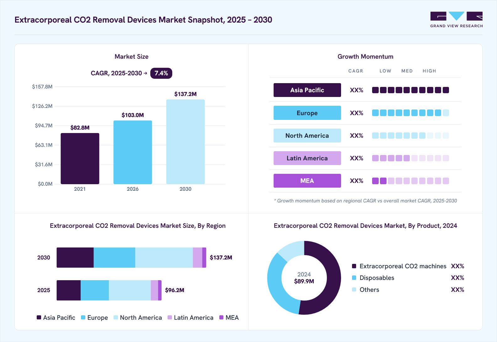 Extracorporeal CO2 removal devices market overview: Grand View Research estimates the global market size at USD 89.9 million in 2024, projected to grow from USD 103.0 million in 2026 to USD 137.2 million by 2030 at a 7.4% CAGR, with regional growth momentum.