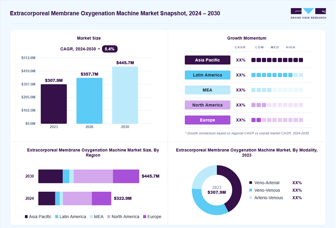 Extracorporeal membrane oxygenation machine market overview: Grand View Research estimates the global market size at USD 307.9 million in 2023, projected to grow from USD 357.7 million in 2026 to USD 445.7 million by 2030 at a 5.4% CAGR, with regional growth momentum.