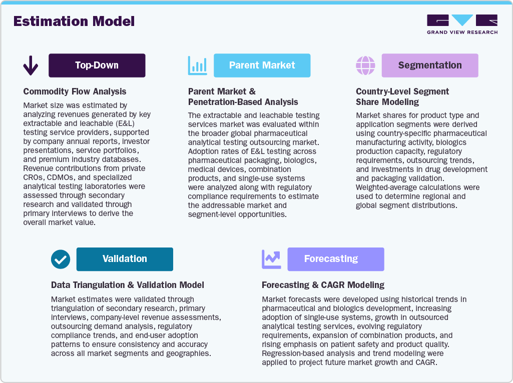 Extractable And Leachable Testing Services Market Estimation Model Extractable And Leachable Testing Services Market Estimation Model