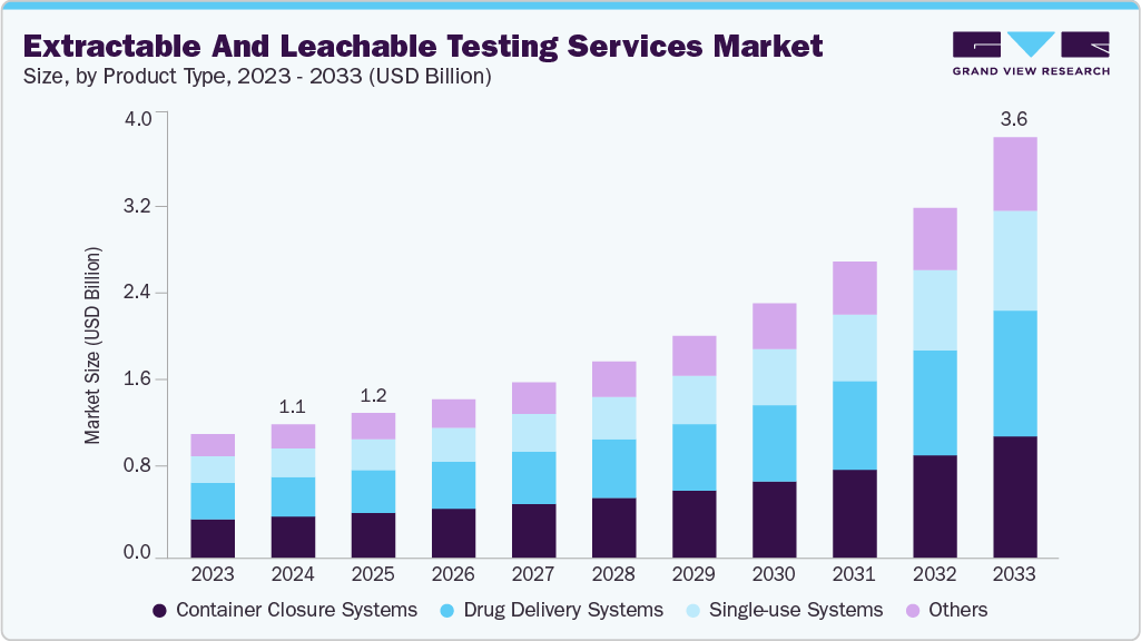 Extractable and leachable testing services market size and growth forecast (2023-2033) Extractable and leachable testing services market size and growth forecast (2023-2033)