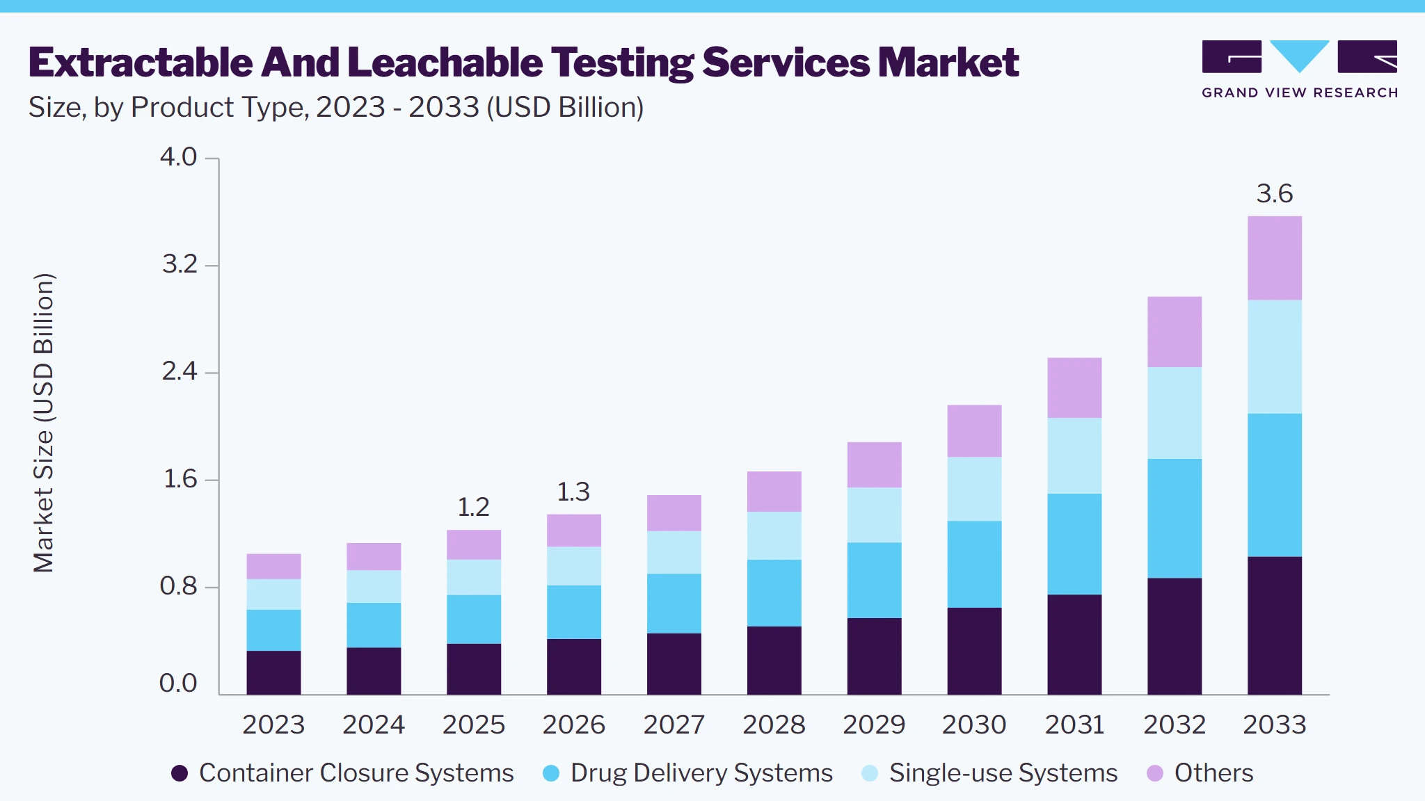 Extractable and leachable testing services market size and growth forecast (2023-2033) Extractable and leachable testing services market size and growth forecast (2023-2033)