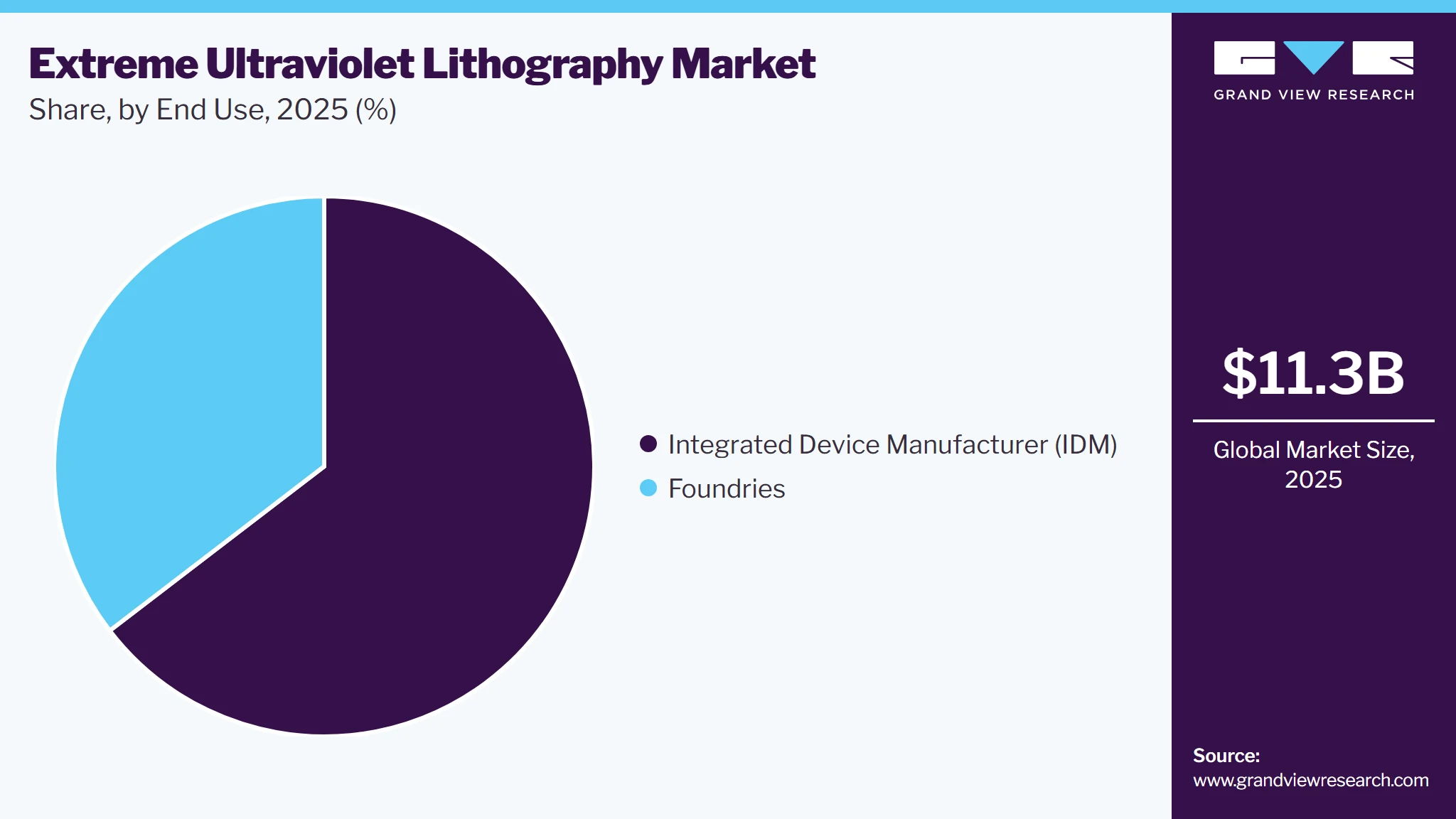 Extreme Ultraviolet Lithography Market Share