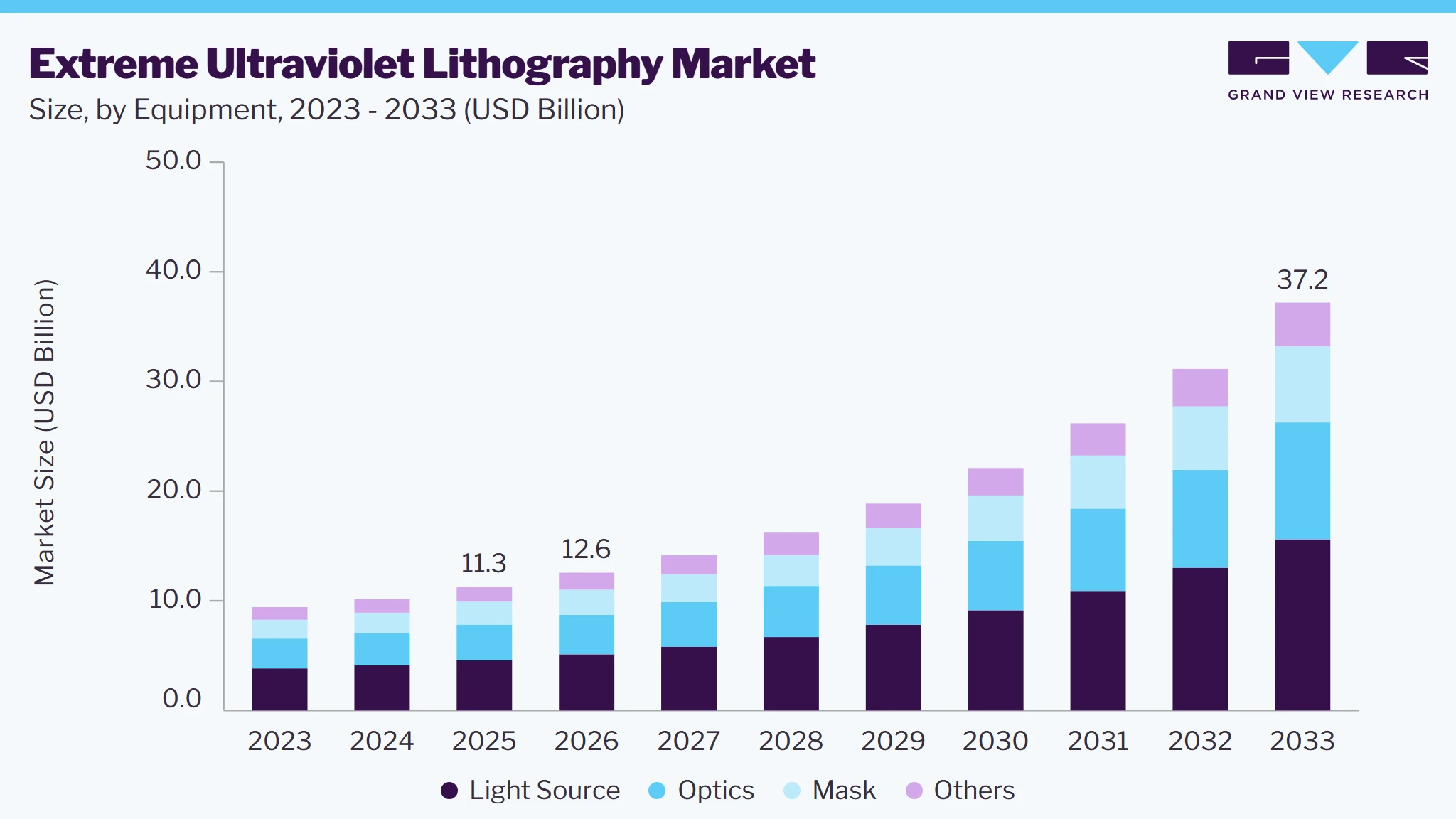 Extreme ultraviolet lithography market size and growth forecast (2023-2033)