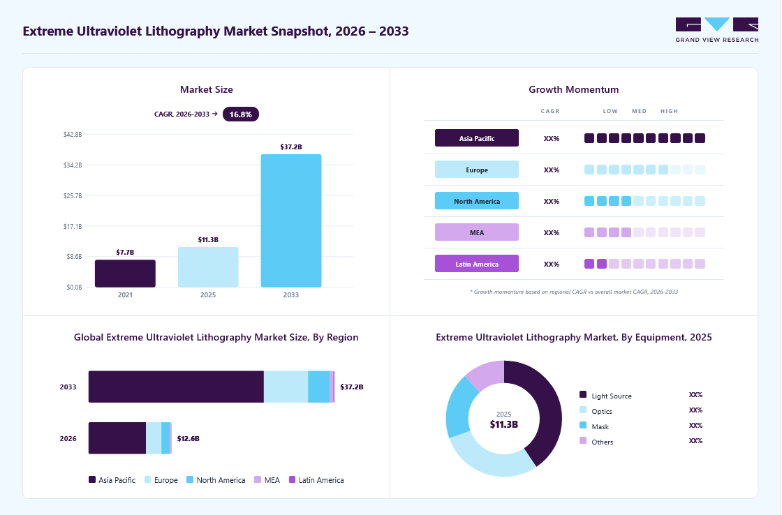 Extreme ultraviolet lithography market overview: Grand View Research estimates the global market size at USD 11.3 billion in 2025, projected to grow from USD 12.6 billion in 2026 to USD 37.2 billion by 2033 at a 16.8% CAGR, with regional growth momentum.