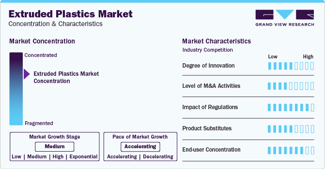 Extruded Plastics Market Concentration & Characteristics