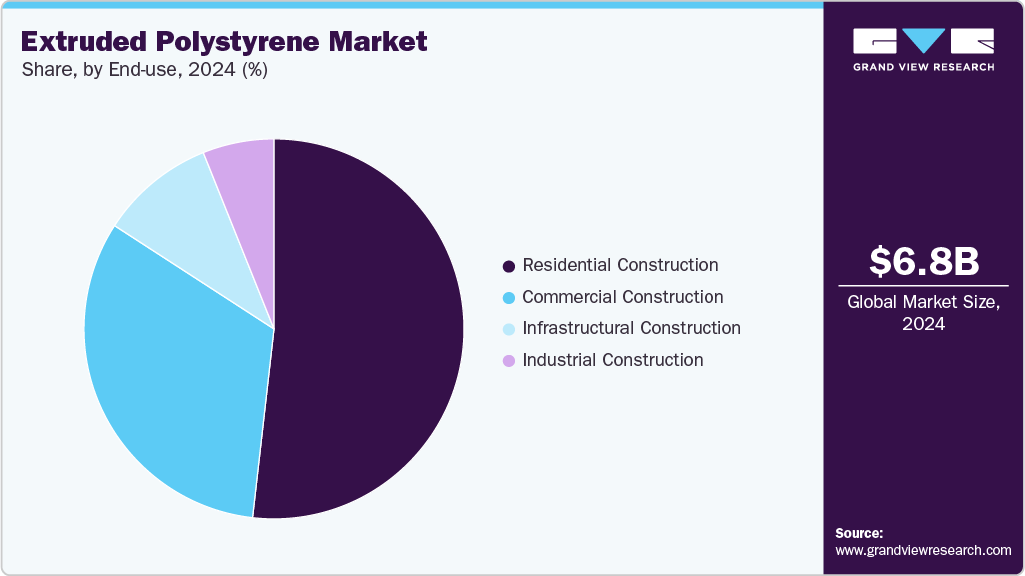 Extruded Polystyrene Market Share