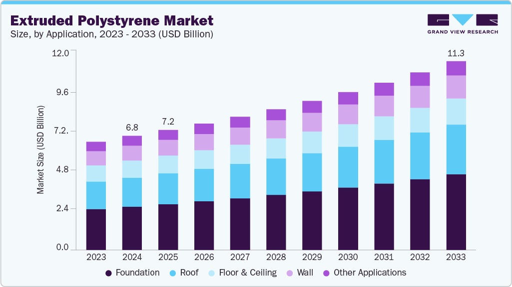 Extruded polystyrene market size and growth forecast (2023-2033)
