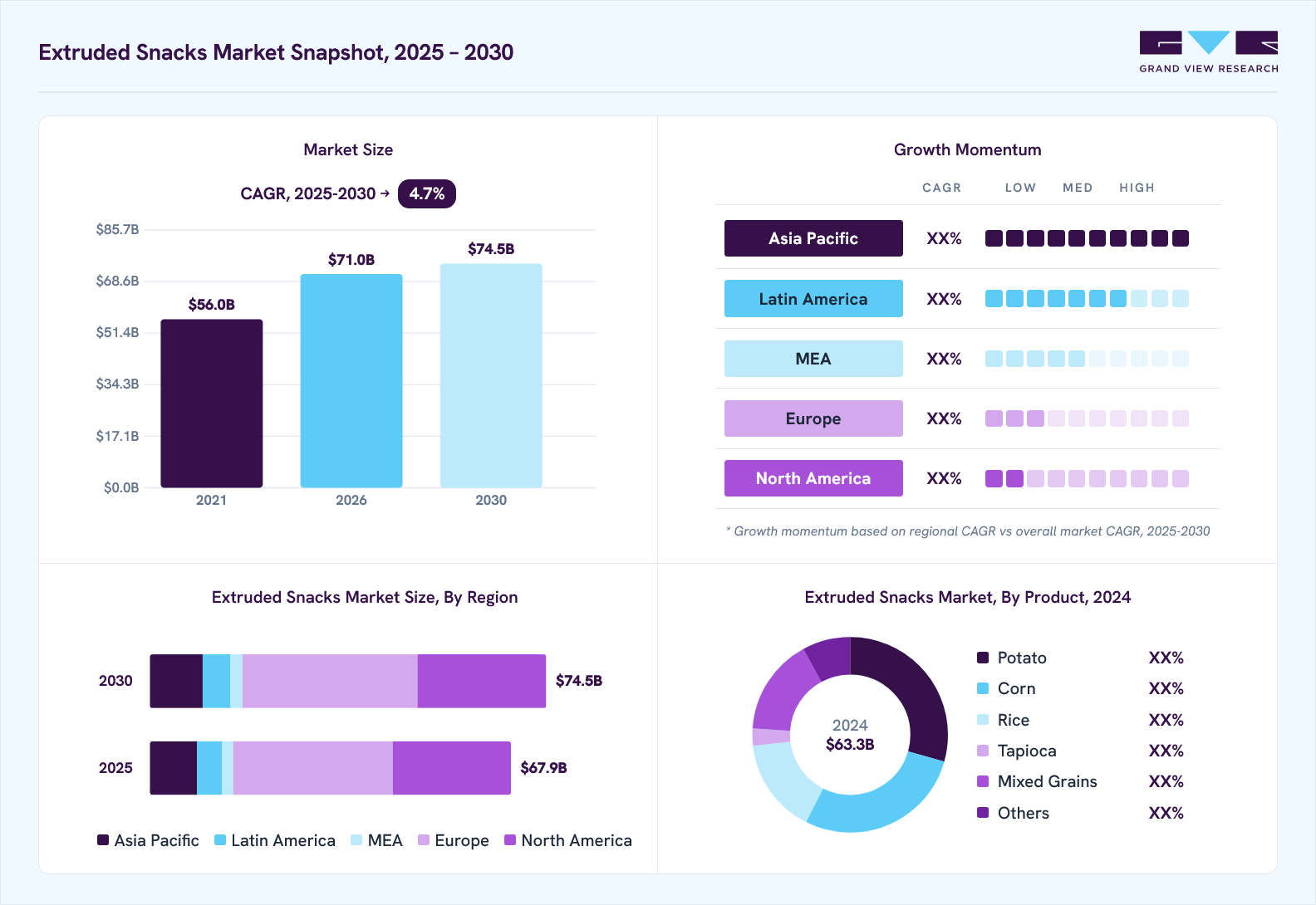 Extruded snacks market overview: Grand View Research estimates the global market size at USD 63.3 billion in 2024, projected to grow from USD 71.0 billion in 2026 to USD 74.5 billion by 2030 at a 4.7% CAGR, with regional growth momentum.