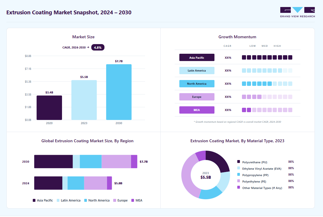 Extrusion coating market overview: Grand View Research estimates the global market size at USD 5.5 billion in 2023, projected to grow from USD 5.80 billion in 2024 to USD 7.69 billion by 2030 at a 4.8% CAGR, with regional growth momentum.