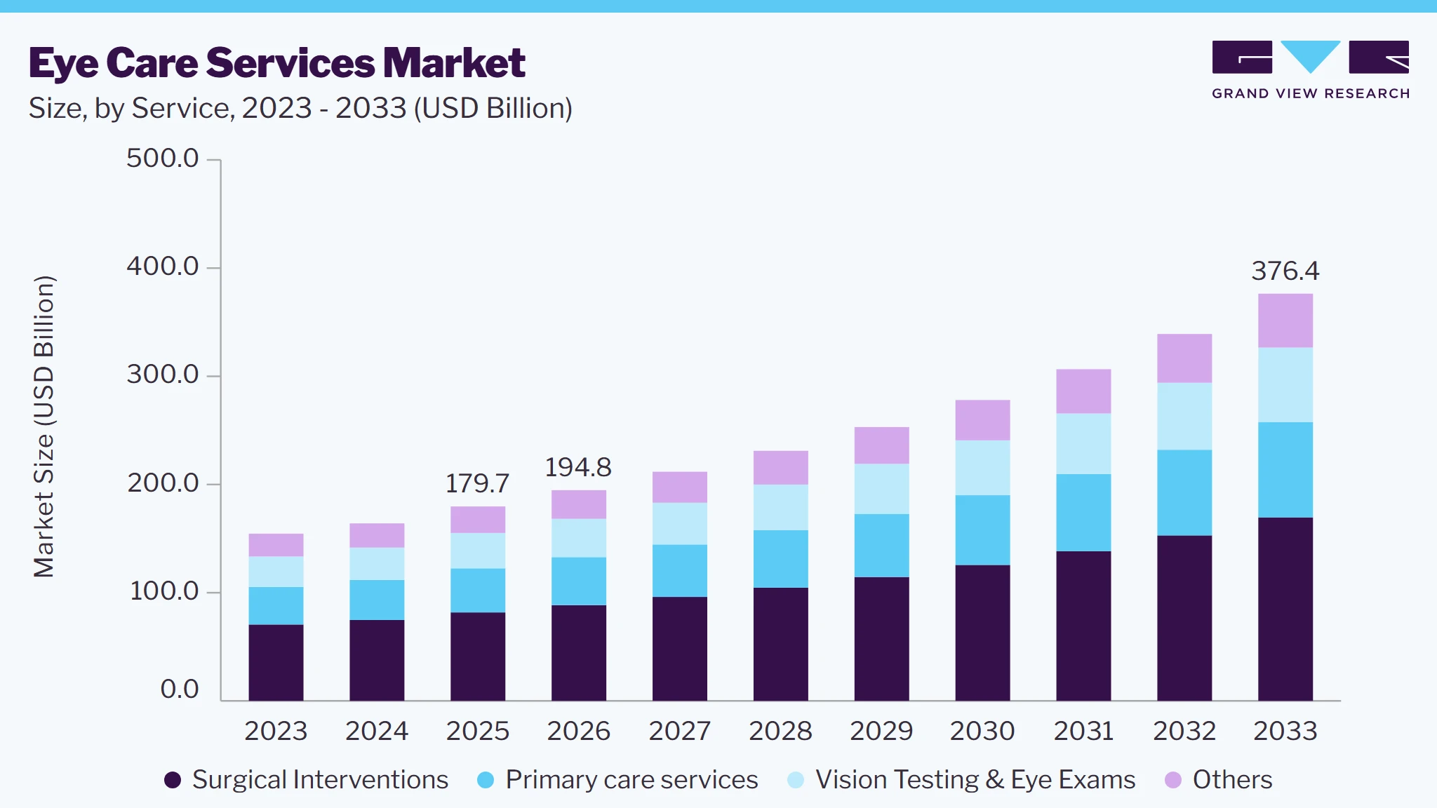 Eye care service market size and growth forecast (2023-2033)
