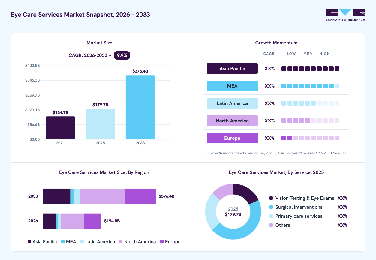 Eye care service market overview: Grand View Research estimates the global market size at USD 179.7 billion in 2025, projected to grow from USD 194.8 billion in 2026 to USD 376.4 billion by 2033 at a 9.9% CAGR, with regional growth momentum.