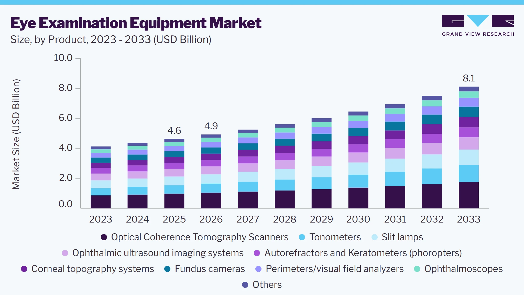 Eye examination equipment market size and growth forecast (2023-2033)