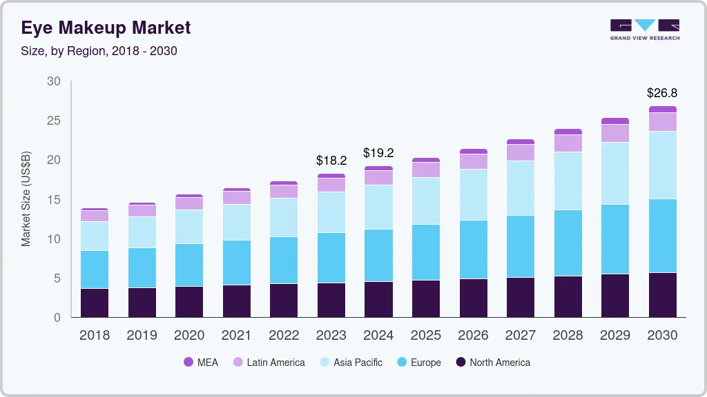 Eye makeup market size by region, and growth forecast (2024-2030)