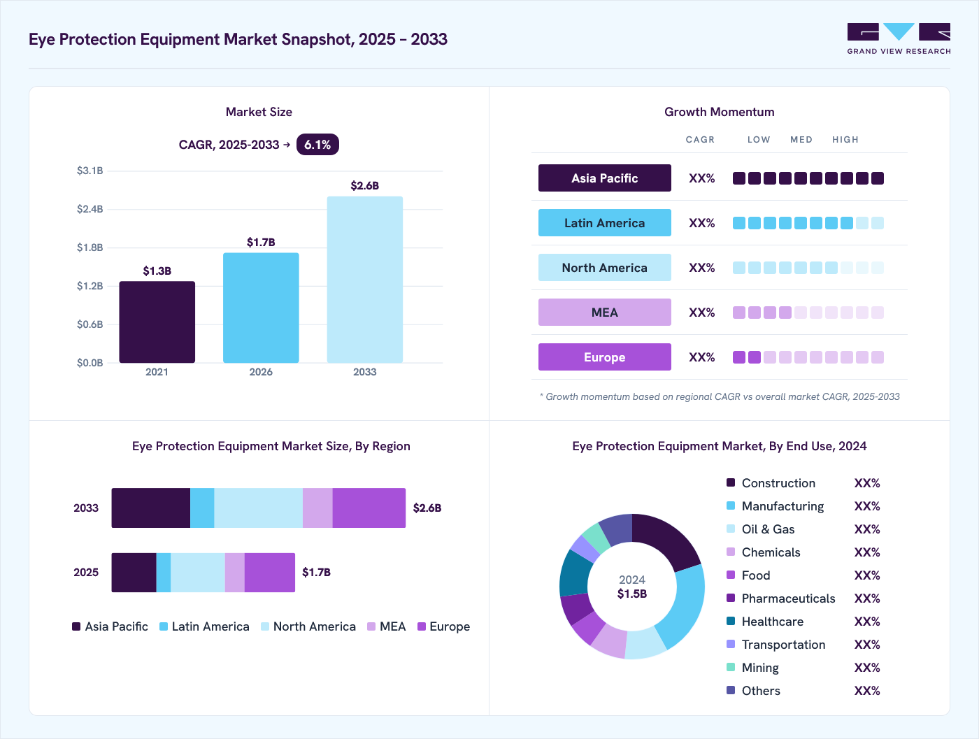 Eye protection equipment market overview: Grand View Research estimates the global market size at USD 1.5 billion in 2024, projected to grow from USD 1.7 billion in 2026 to USD 2.6 billion by 2033 at a 6.1% CAGR, with regional growth momentum.
