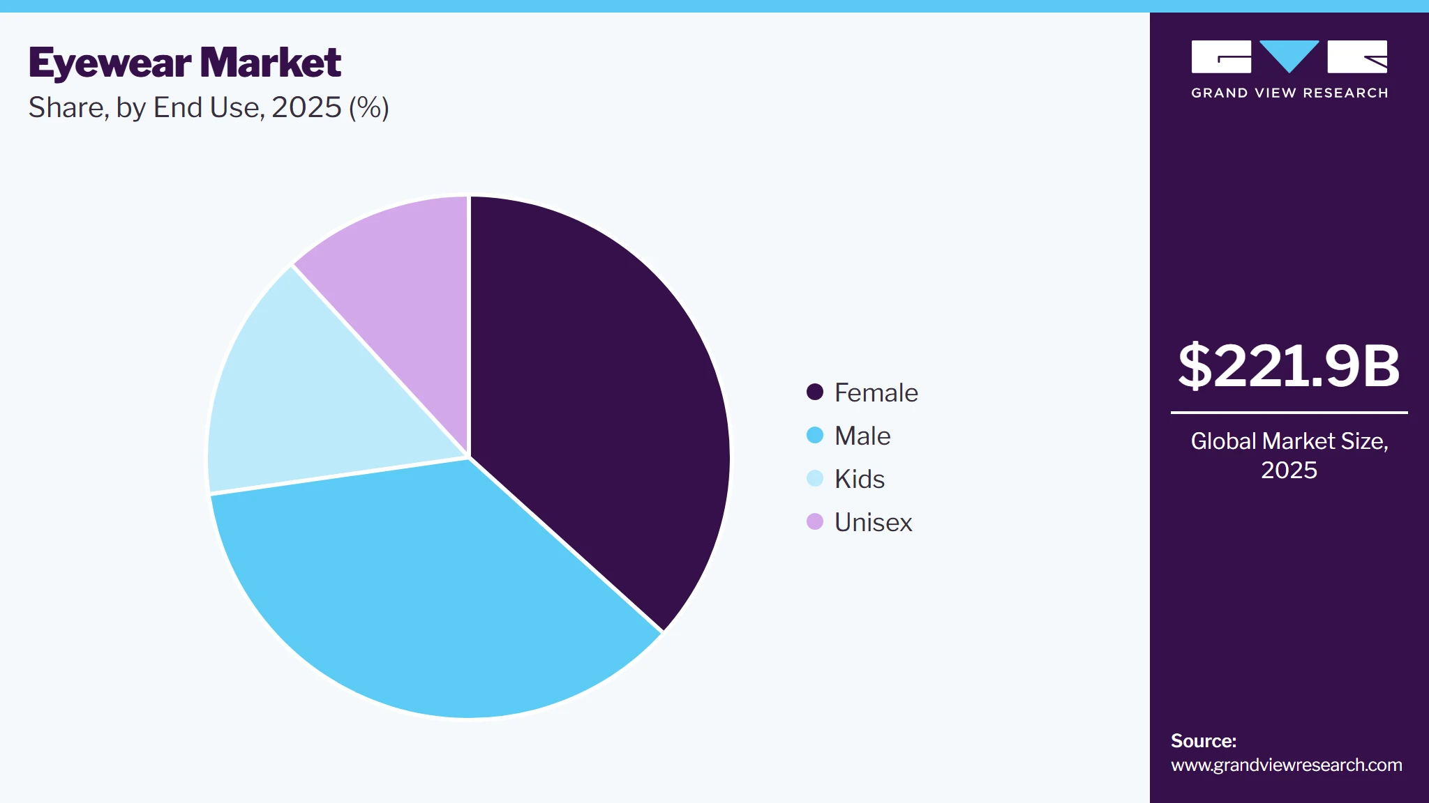 Eyewear Market Share Eyewear Market Share