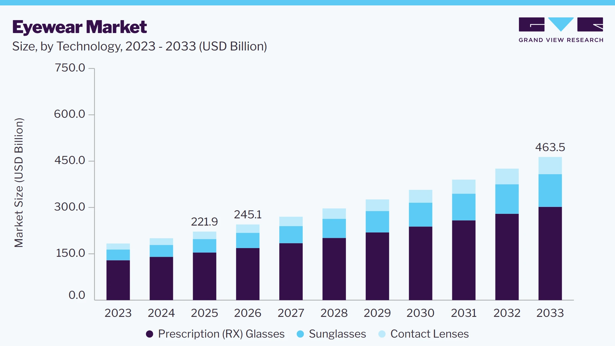 Eyewear market size and growth forecast (2023-2033) Eyewear market size and growth forecast (2023-2033)