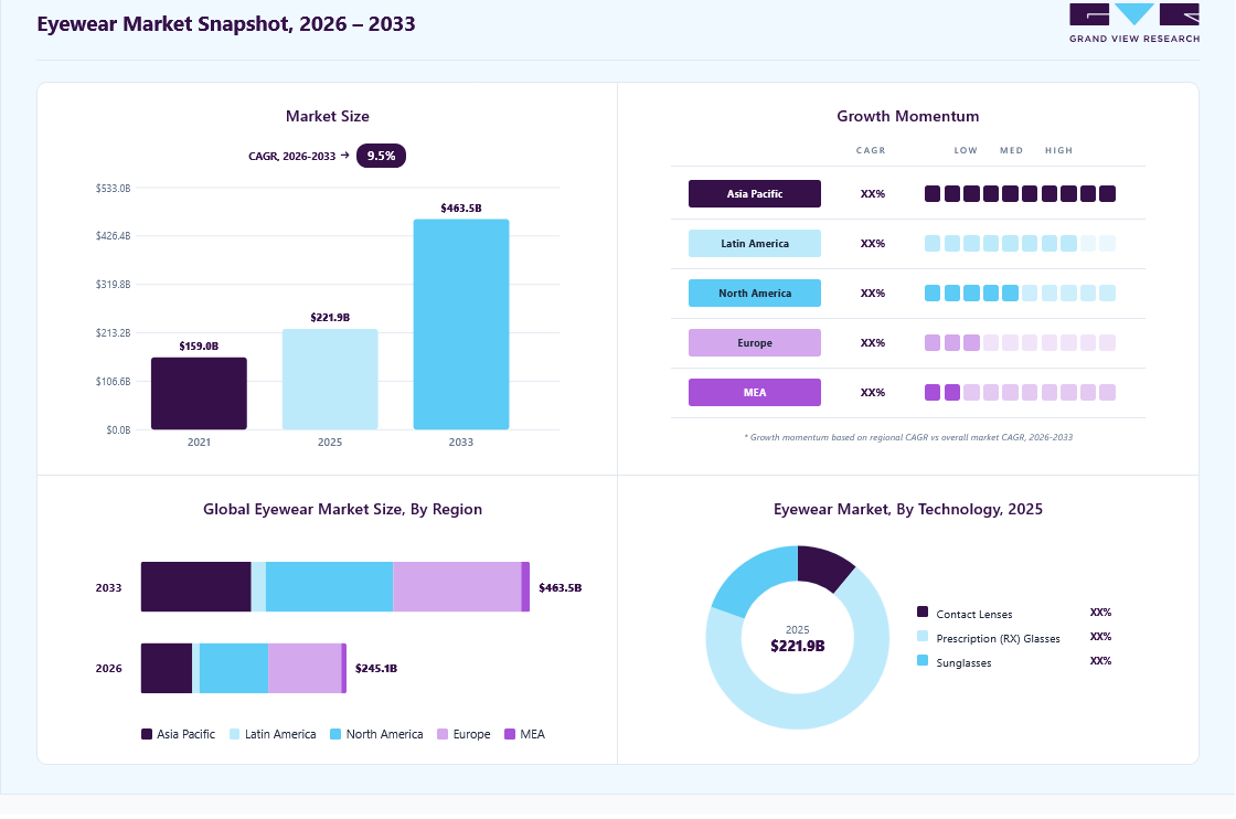 Eyewear market overview: Grand View Research estimates the global market size at USD 221.9 billion in 2025, projected to grow from USD 245.1 billion in 2026 to USD 463.5 billion by 2033 at a 9.5% CAGR, with regional growth momentum.