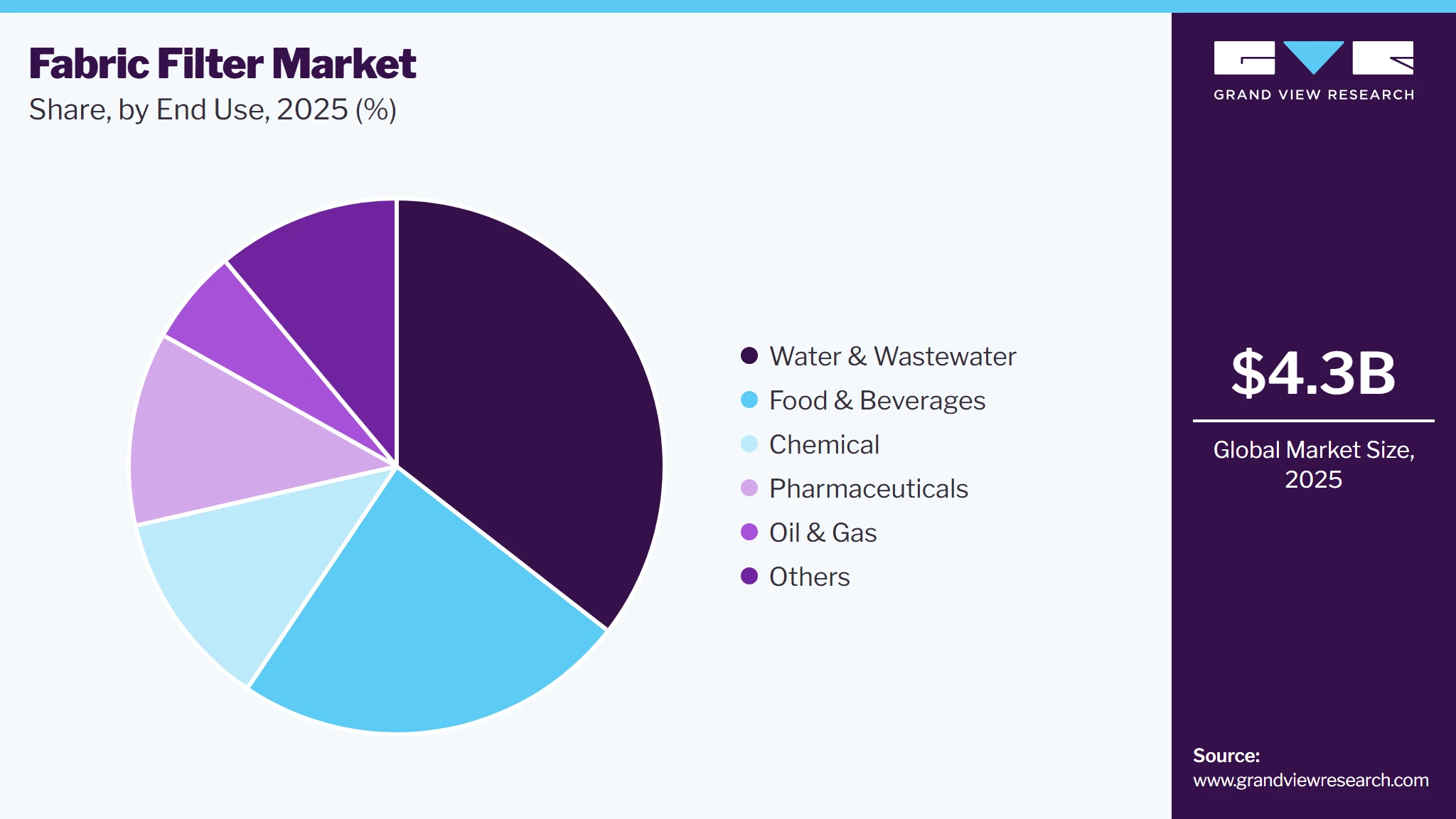 Fabric Filter Market Share