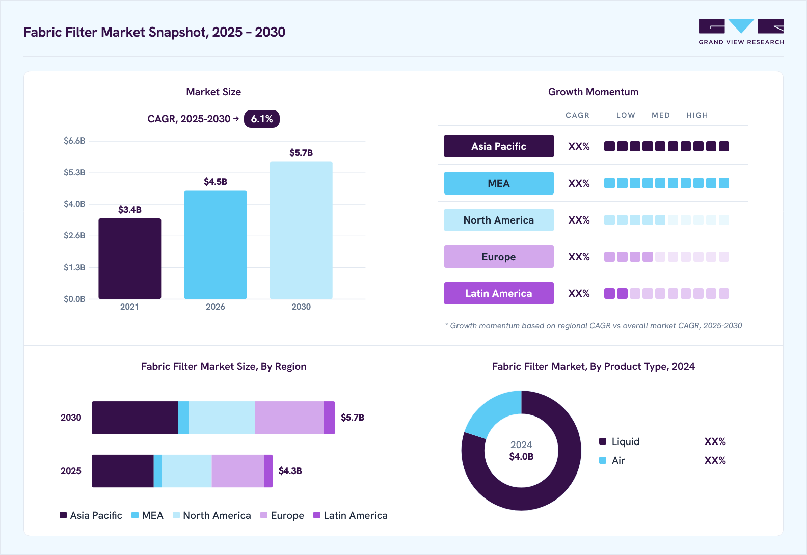 Fabric filter market overview: Grand View Research estimates the global market size at USD 4.0 billion in 2024, projected to grow from USD 4.5 billion in 2026 to USD 5.7 billion by 2030 at a 6.1% CAGR, with regional growth momentum.