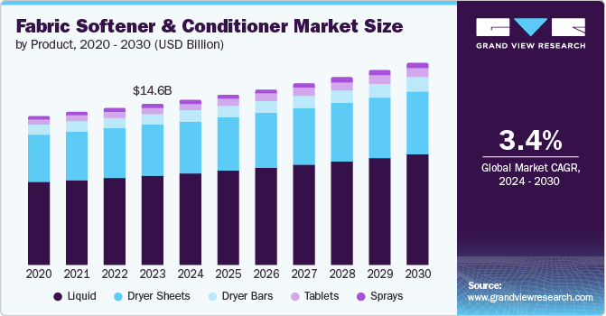 Fabric Softener & Conditioner Market Size by Product, 2020 - 2030 (USD Billion) Fabric Softener & Conditioner Market Size by Product, 2020 - 2030 (USD Billion)