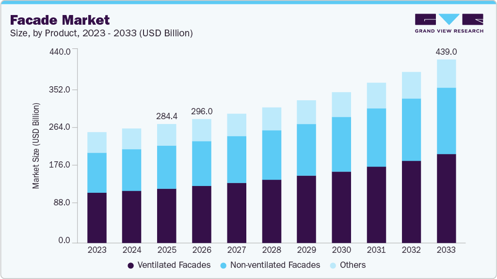 Facade market size and growth forecast (2023-2033) Facade market size and growth forecast (2023-2033)