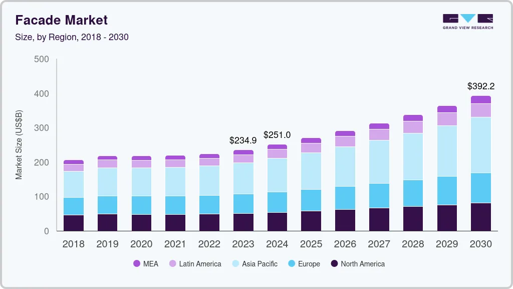 Facade market size by region, and growth forecast (2024-2030)