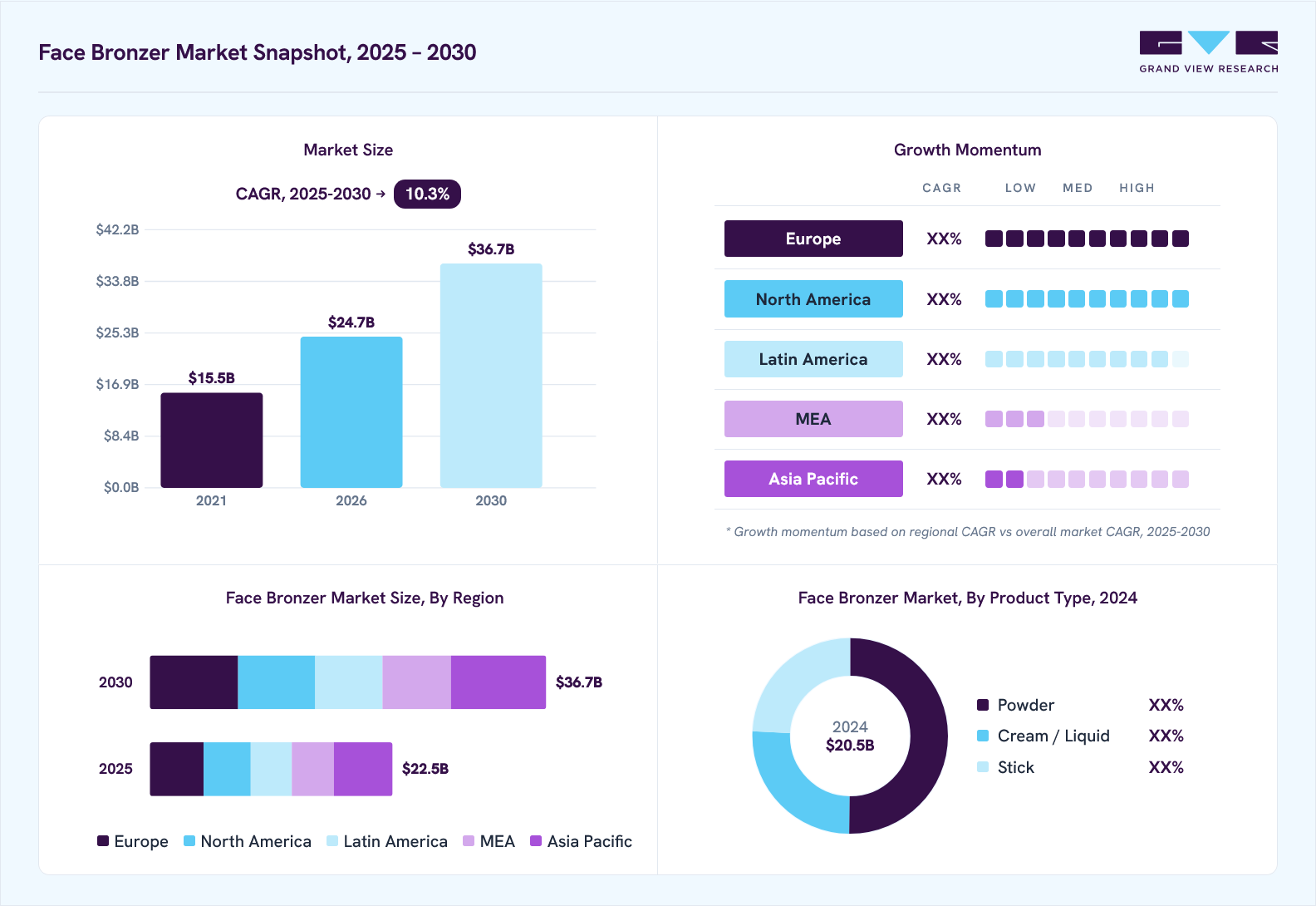 Face bronzer market overview: Grand View Research estimates the global market size at USD 20.5 billion in 2024, projected to grow from USD 24.7 billion in 2026 to USD 36.7 billion by 2030 at a 10.3% CAGR, with regional growth momentum.