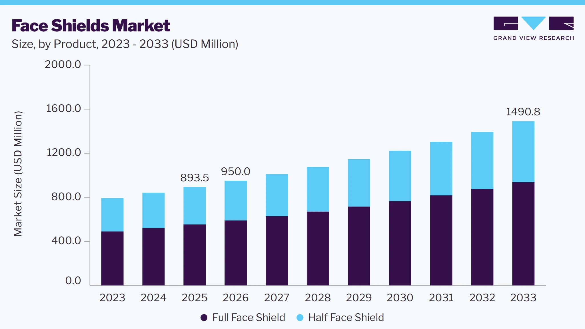 Face shields market size and growth forecast (2023-2033) Face shields market size and growth forecast (2023-2033)