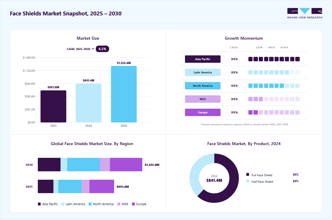 Face shields market overview: Grand View Research estimates the global market size at USD 841.4 million in 2024, projected to grow from USD 893.5 million in 2025 to USD 1,222.5 million by 2030 at a 6.5% CAGR, with regional growth momentum.