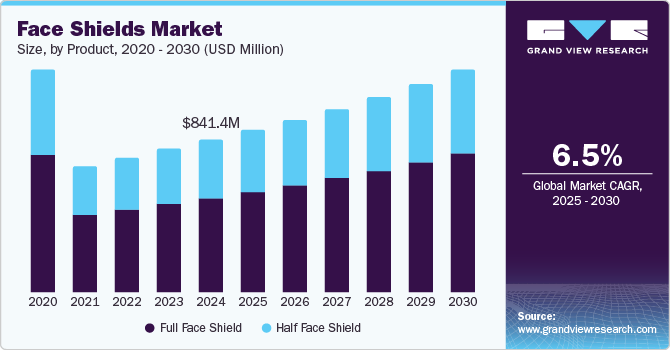 Face Shields Market Size, By Product, 2020 - 2030 (USD Million)