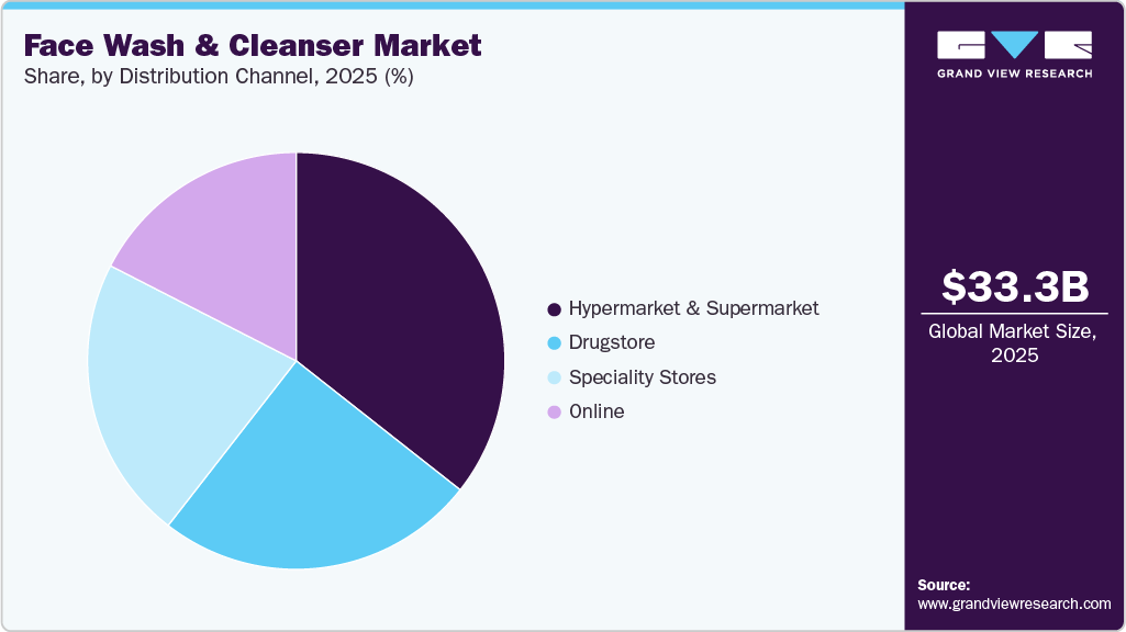 Face Wash And Cleanser Market Share