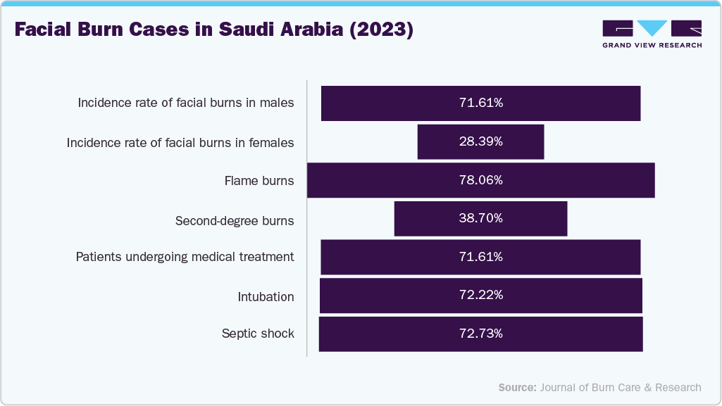 Facial Burn Cases in Saudi Arabia (2023)