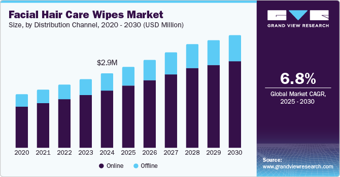 Facial Hair Care Wipes Market size, by distribution channel, 2020 - 2030, (USD Million) Facial Hair Care Wipes market size, by distribution channel, 2020 - 2030, (USD Million)
