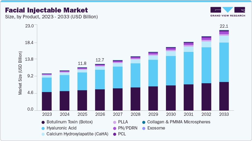 Facial injectable market size and growth forecast (2023-2033) Facial injectable market size and growth forecast (2023-2033)